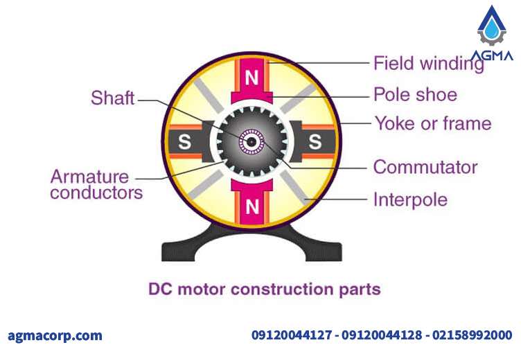 بررسی ساختار الکتروموتور DC یا جریان مستقیم