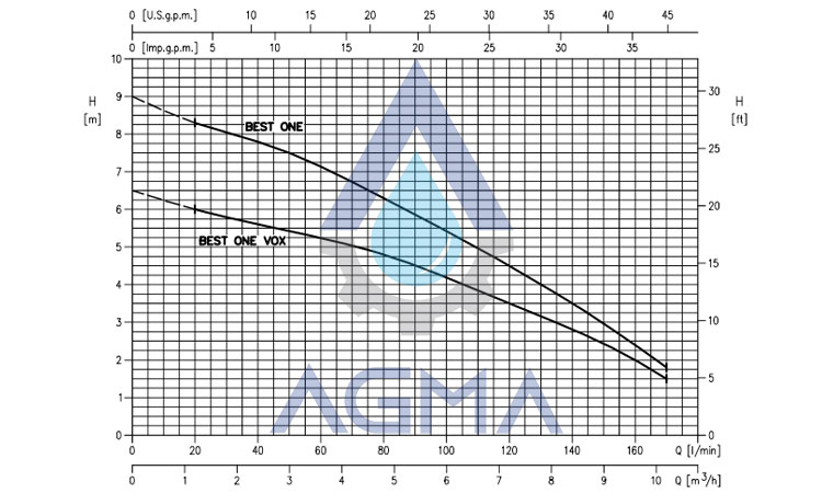 پمپ کف کش ابارا (Ebara) سری Best One