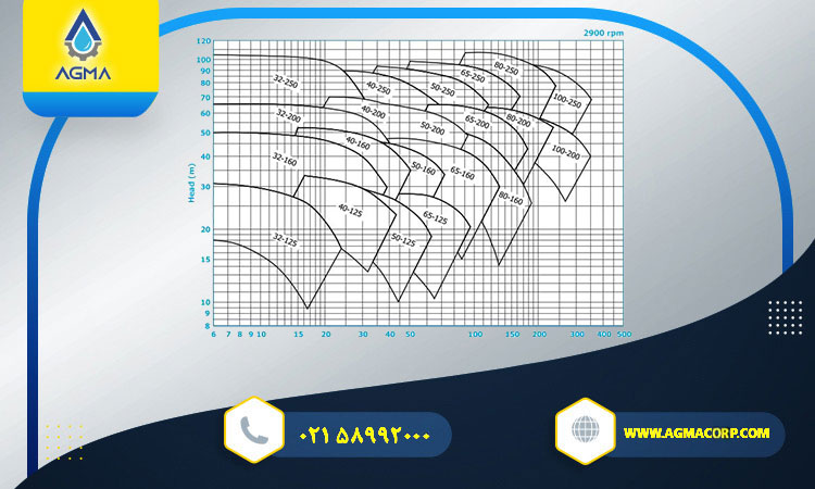 پمپ روغن داغ نورم 2900 دور