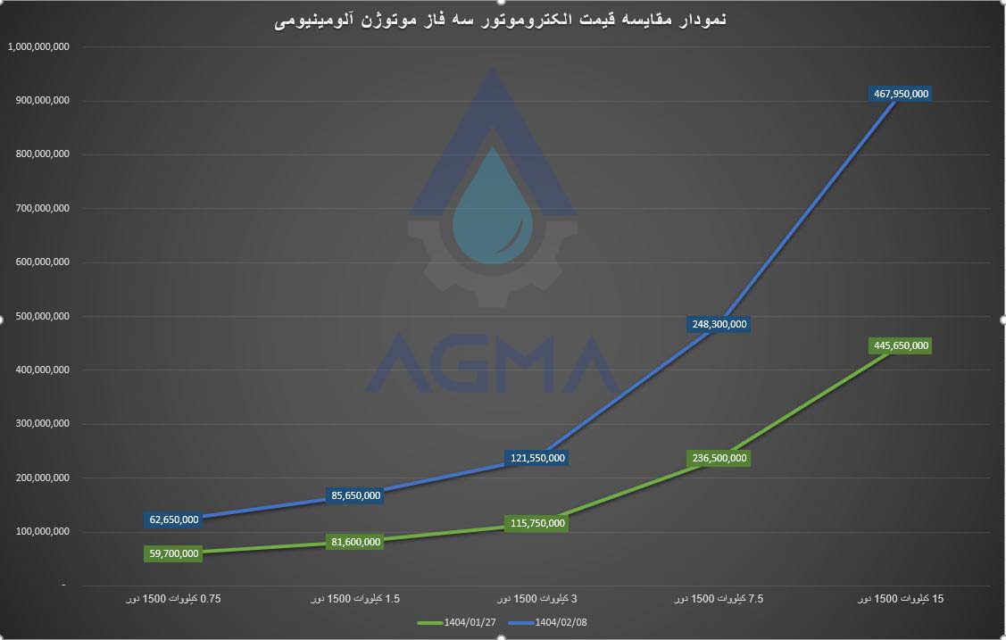 نمودار قیمت موتوژن