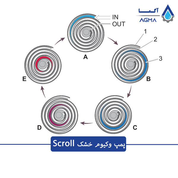 پمپ وکیوم خشک دیافراگمی